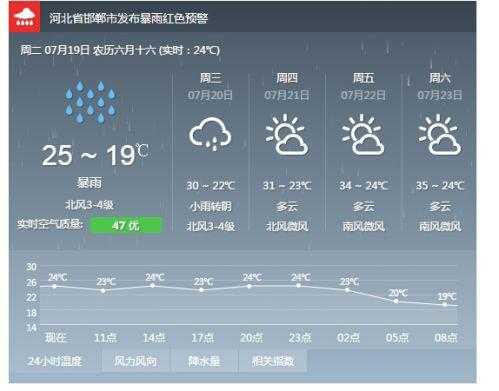 有邯郸天气预报（邯郸天气预报几点下雨）