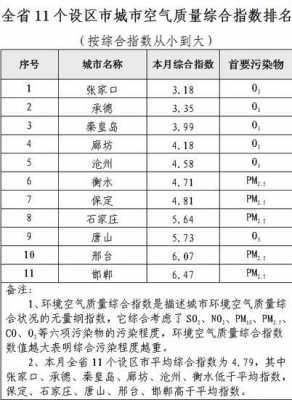 全年邯郸空气质量指数（邯郸空气质量指数排名）