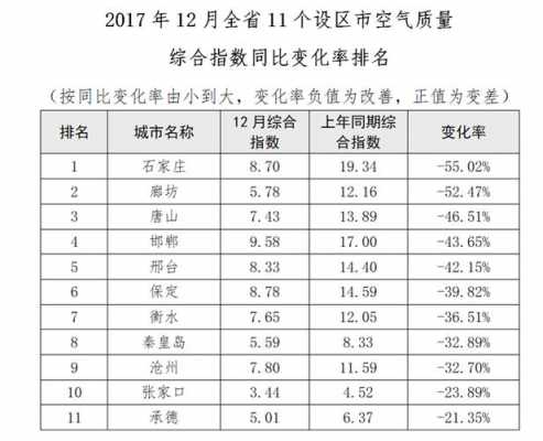 邯郸空气最差城市排名（邯郸空气指数排名）